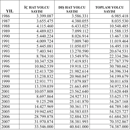 Tablo : 3.1. 1986 – 2008 Taşınan  Yolcu  Sayıları 