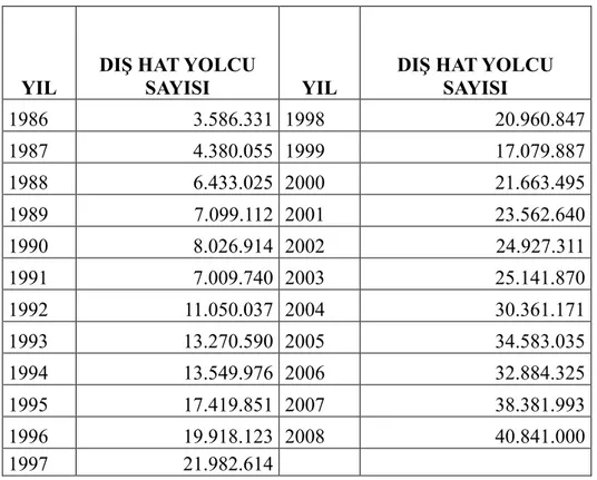 Tablo : 3.2. 1986 – 2008 Taşınan Dış Hat Yolcu  Sayıları 