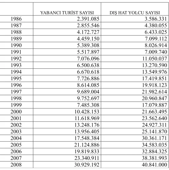 Tablo : 3.4. 1986-2008 Yabancı Turist Sayısı ve Dış Hat Yolcu Sayıları 