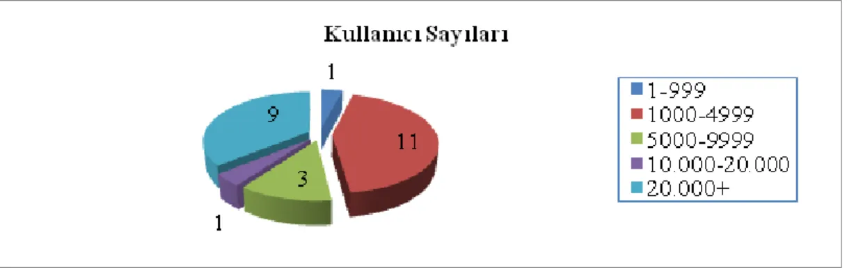 Şekil 4.1: Kütüphanelerin  kullanıcı  sayıları 