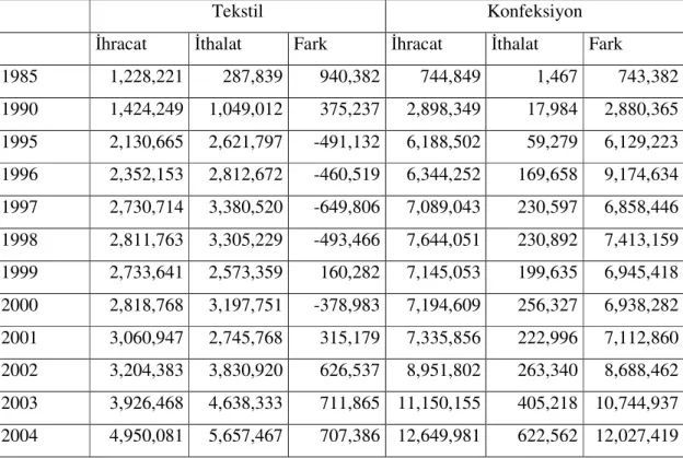 Tablo 1.1 Tekstil – Konfeksiyon Ticaretinin Tarihsel Gelişimi (1985-2004) (1000$) 