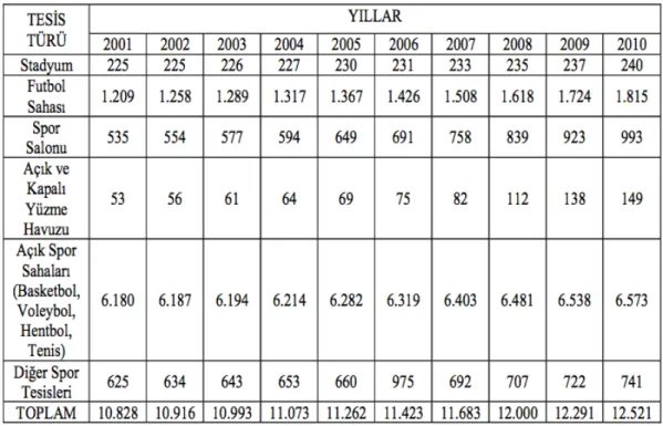 Tablo 6. 2001-2010 Spor Tesisi Sayıları ( Kalkınma Bakanlığı) 