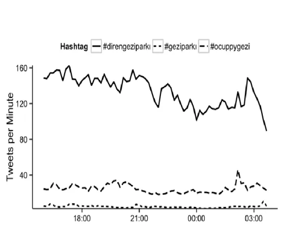 Tablo  2 : 31 Mayıs 2013 Günü Yaşanan Tweet Yoğunluğu 