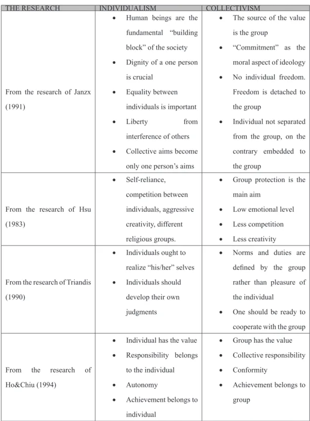 Table 3: Components of individualism and collectivism