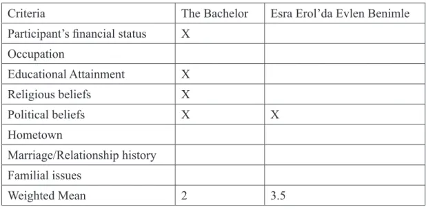 Table 6: Weighted Means for Research Question I
