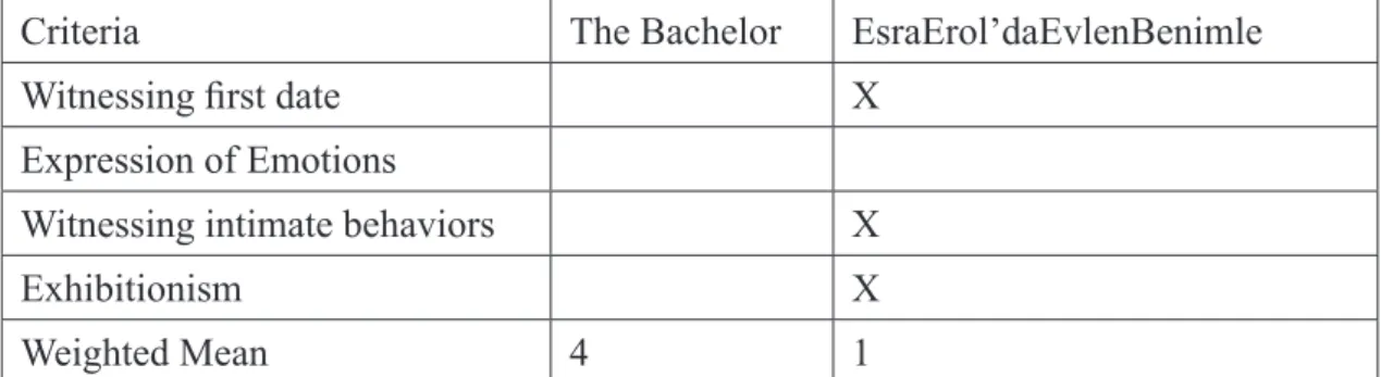 Table 7: Weighted Means for Research Question II