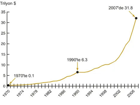 Grafik 3.1: Uluslararası Bankacılığın Gelişimi, 1970-2007. 
