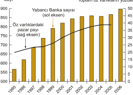 Grafik 3.3: Yabancı Bankaların Gelişmekte Olan Ülkelerdeki  