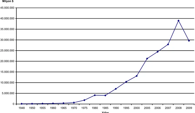 Grafik 2. Tüm Dünyada GerçekleĢen DıĢ Ticaret  Kaynak: UNCTAD, 2008, Handbook Of Statistics‟ 2007 yılına kadar olan veriler alınmıĢtır