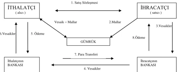 ġekil 3. Vesaik Mukabili Ödeme ĠĢlem Akıl ġeması 