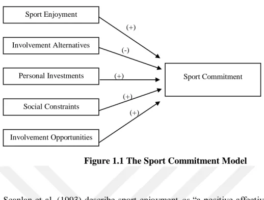 Figure 1.1 The Sport Commitment Model 