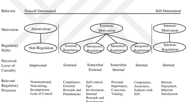 Figure 1.2 :Self-Determination Continuum Showing Types of Motivation with  Their Regularity Styles 