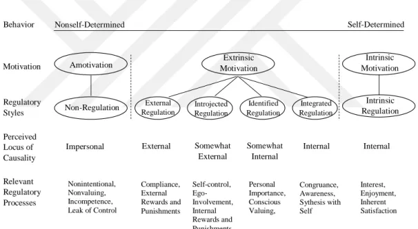 Figure 1.2 :Self-Determination Continuum Showing Types of Motivation with  Their Regularity Styles 