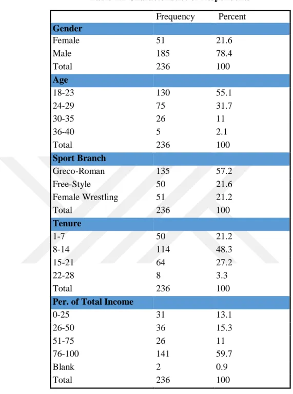 Table 2.1 Characteristics of Respondents 