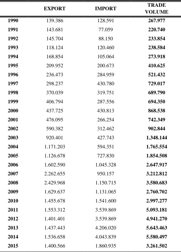 Table 3: Trade Volume of Turkey and Greece (1990-2015) 