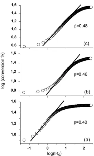 Figure 5. Double logarithmic plot of the conversion C vs. time curves above t c for