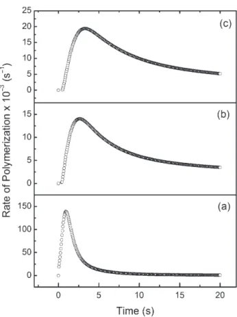 Figure 3. Rate of polymerization spectra of polymerization of P-3038 with (a) TX þ NMDEA, (b) TX-OCH 2 COOH, and (c) TX-SCH 2 COOH photoinitiators.