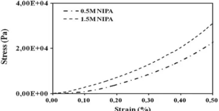 Fig. 3. Stress and strain curves for 0.5 and 1.5 M NIPA content