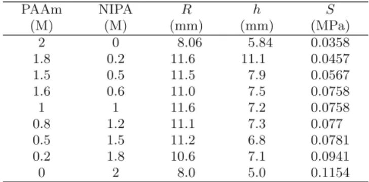 Figure 4 shows that compressive elastic modulus