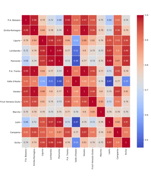 FIGURE 3.    Correlation matrix visualized as heatmap. It shows the strong spatial correlation between regions for the feature “Current Positive  Cases”