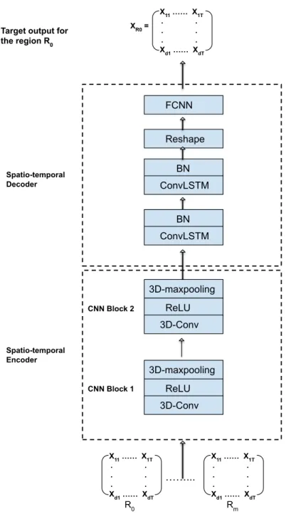 FIGURE 4.   The proposed hybrid spatio-temporal autoencoder network architecture. 