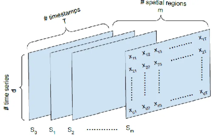 FIGURE 2.    3-dimensional multivariate spatio-temporal data matrix  structure used in anomaly detection procedure
