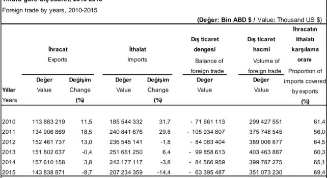 Table 4: Foreign Trade by years, 2010-2015 (TUIK, 2016) 