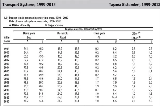 Table 5: Rate of transport systems in exports, 1999-2013 (TUIK, 2013) 
