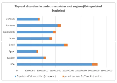 Figure 3: Prevalence rate for Thyroid disorders of different countries  
