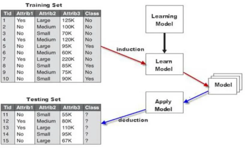 Figure 7: General approach for building a classification model 