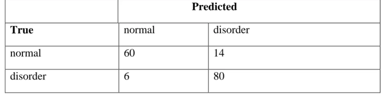 Table 1: The confusion matrix for classifier cl(x) on matrix X  