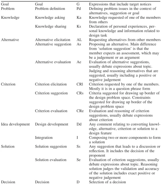 Table 2. Decision components coding system.