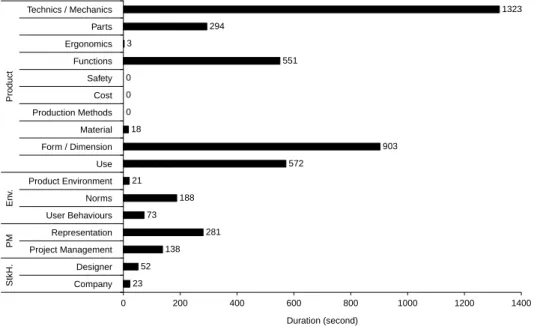 Figure 4. Duration of time the team spent on different design contexts. Env. ¼ environment; PM