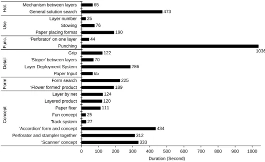 Figure 5. Decision topics and their duration. Func. ¼ function; Hol. ¼ holistic approaches.