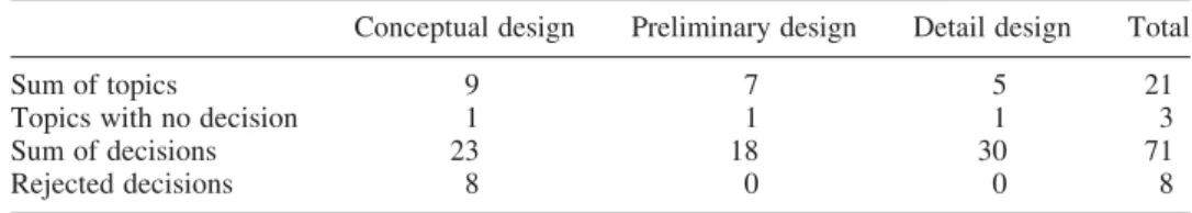 Table 4. Decisions and topics according to the design solution phases.