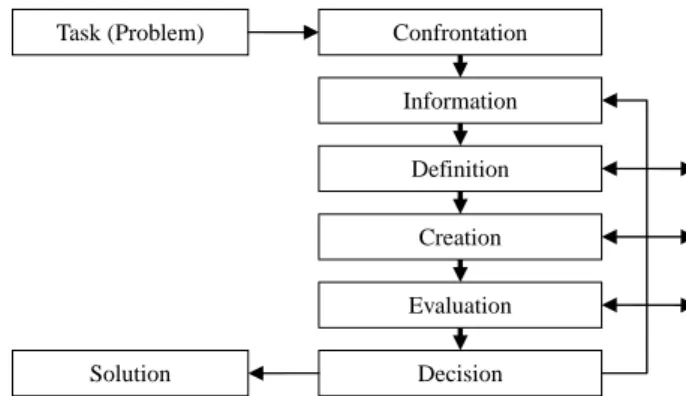 Figure 1. General process for finding solutions (Pahl and Beitz 1996, 63).