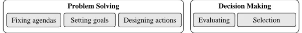 Figure 2. Problem solving and decision making as stages of choosing (Simon 1992).