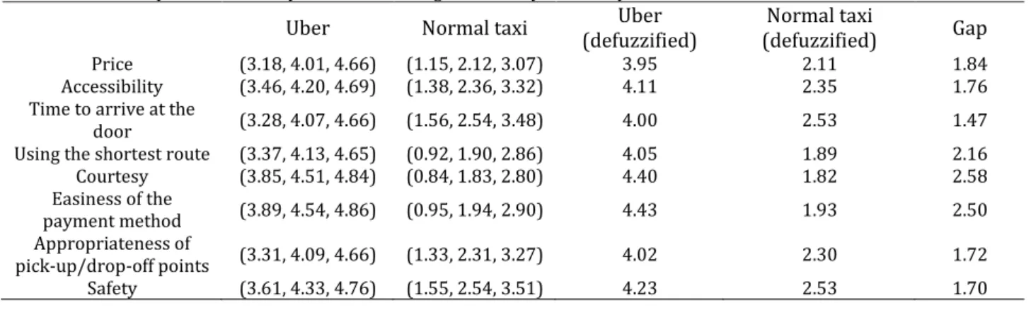 Table 4. The analysis of the survey results according to the fuzzy set theory