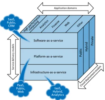 Figure 6: Comprehensive cloud model [11] 