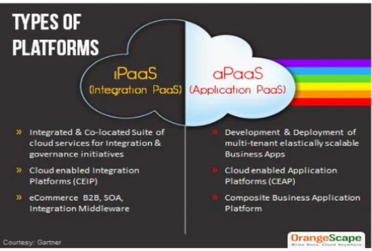 Figure 8: PaaS subcategories: iPaaS and aPaaS [15] 