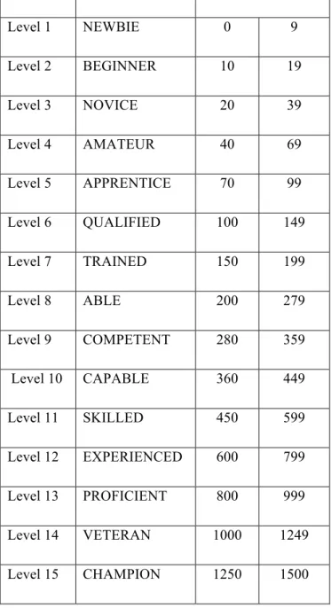 Table 1: Level Points System  
