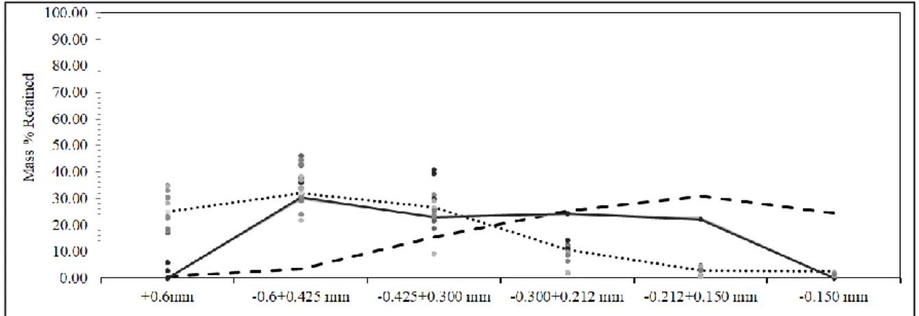 Figure  13  yields  the  discrete  particle  size  distributions  predicted from 2D maps of some vertical cross-sections  and  polished-sections,  as  well  as  the  size  distribution  measured  by  dry  screening  on  the  sample