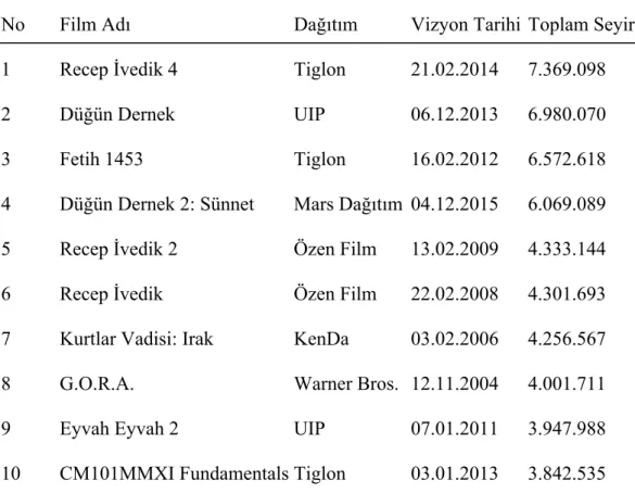 Tablo 1. 1989’dan Bugüne En Çok İzlenen 10 Türk Filmi (2016)* 