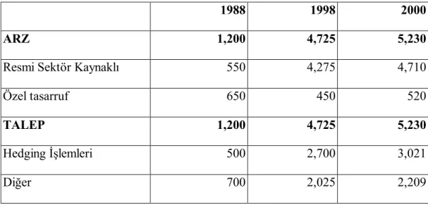 Çizelge 1.3: Ödünç Altın Piyasasında Talep ve Arz (1988-2000) 