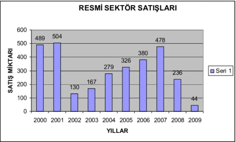 Şekil 2.2: Resmi Sektör Satışları 