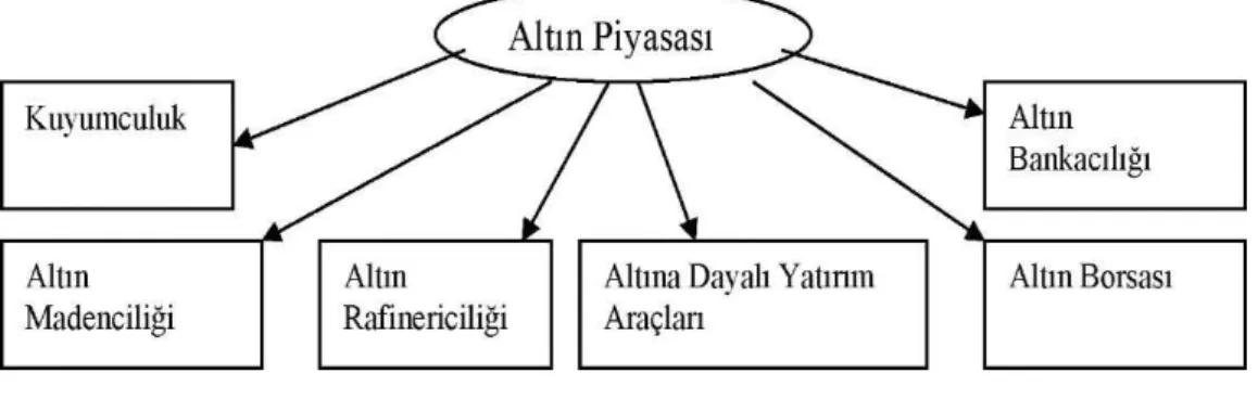Şekil 2.3: Altın Piyasası 