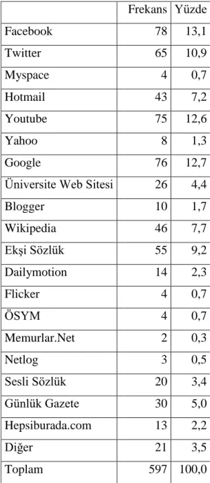 Tablo 4.15. Favori Web Sitelerinin Dağılımı    Frekans  Yüzde  Facebook  78  13,1  Twitter  65  10,9  Myspace  4  0,7  Hotmail  43  7,2  Youtube  75  12,6  Yahoo  8  1,3  Google  76  12,7 