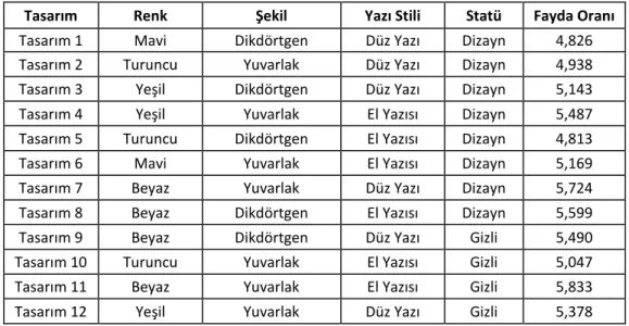 Tablo 6. Sabun Ambalajı Fayda Oranları 