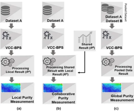Fig 6. Process of local, collaborative and global purity measurements. (a) Local purity is computed at data site A without collaboration