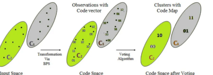 Fig 3. Transformation from input space to code space.